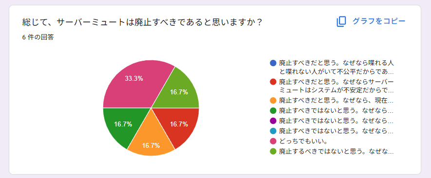 アンケートの結果概要の画像。内容はすべて以降の文章で説明しています