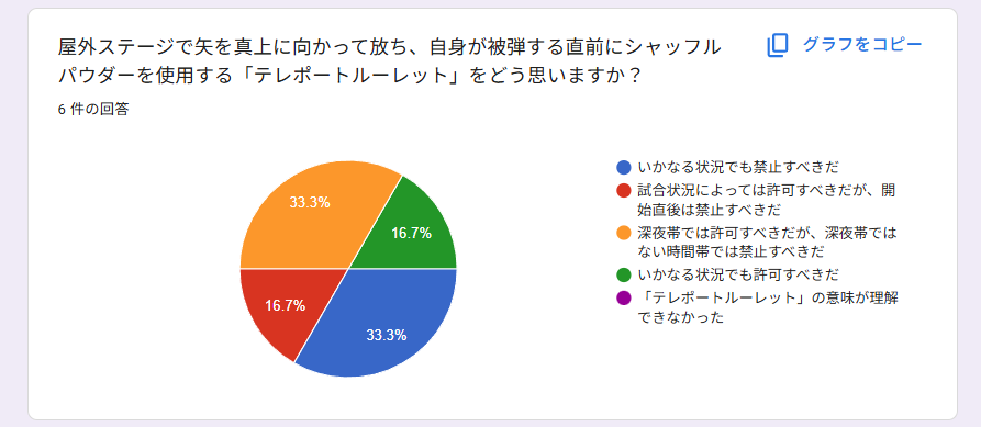 アンケートの結果概要の画像。内容はすべて以降の文章で説明しています