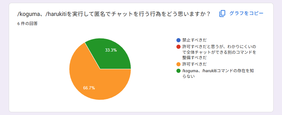 アンケートの結果概要の画像。内容はすべて以降の文章で説  明しています