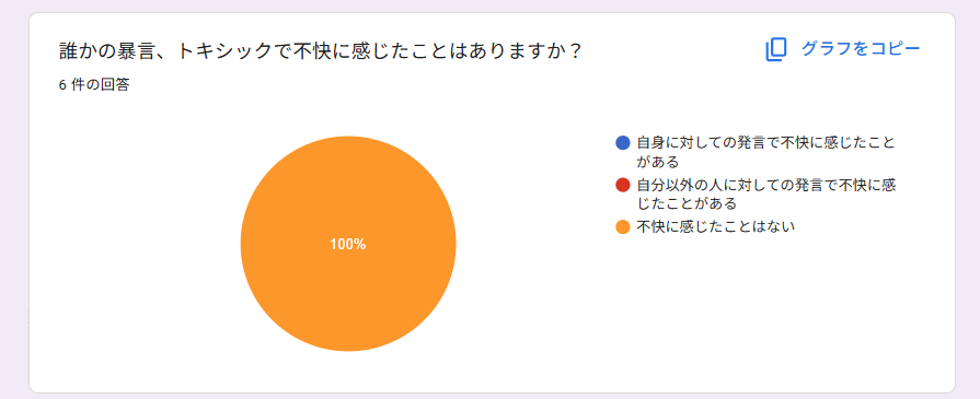 アンケートの結果概要の画像。内容はすべて以降の文章で説明しています