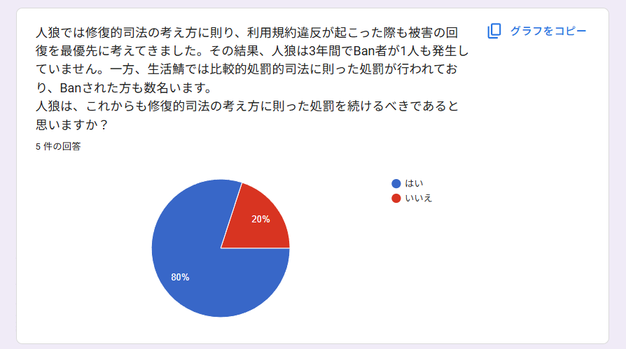 アンケートの結果概要の画像。内容はすべて以降の文章で説明しています