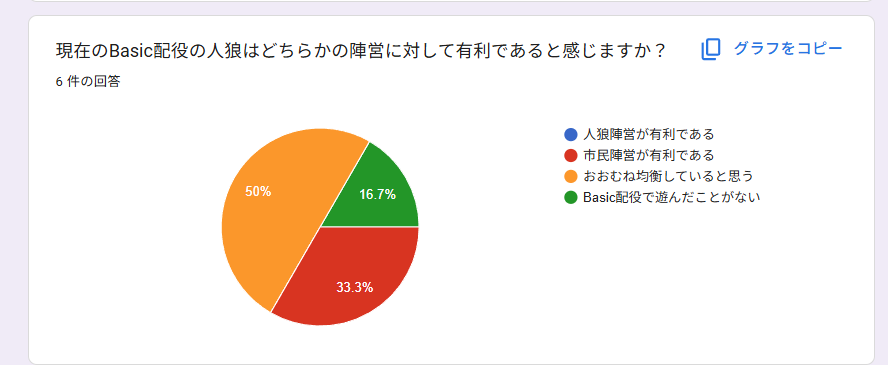 アンケートの結果概要の画像。内容はすべて以降の文章で説明しています