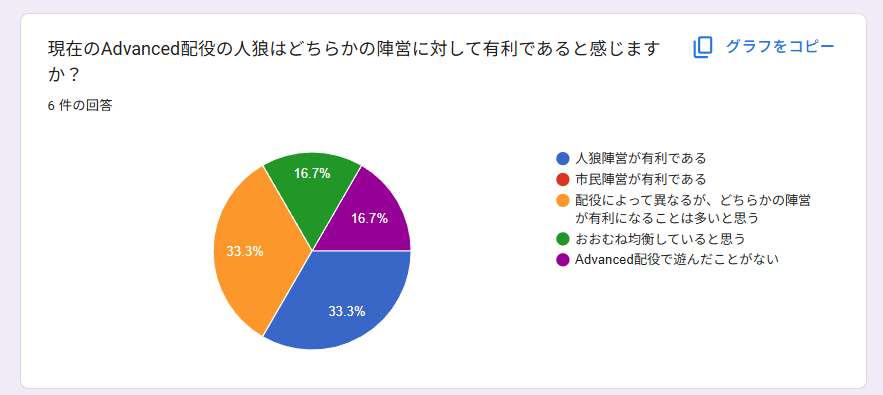 アンケートの結果概要の画像。内容はすべて以降の文章で説明しています