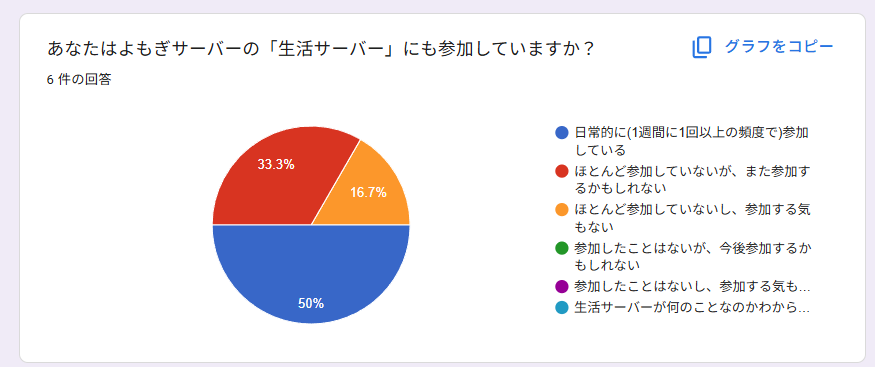 アンケートの結果概要の画像。内容はすべて以降の文章で説明しています