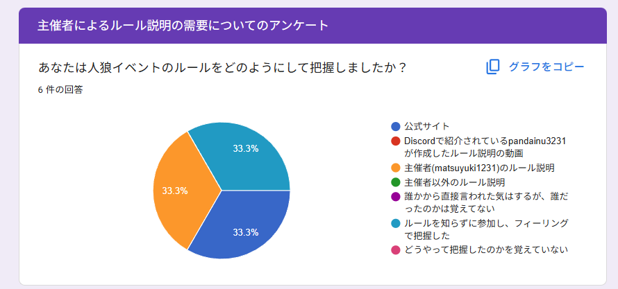 アンケートの結果概要の画像。内容はすべて以降の文章で説明しています