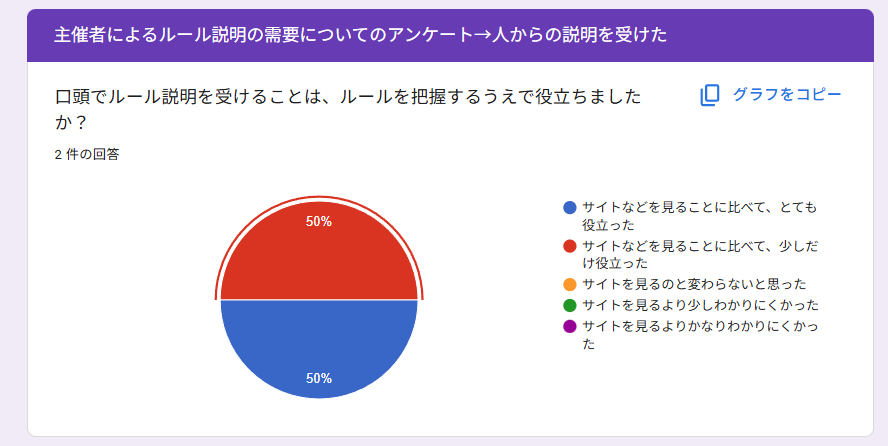 アンケートの結果概要の画像。内容はすべて以降の文章で説明しています
