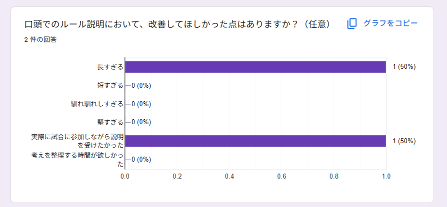 アンケートの結果概要の画像。内容はすべて以降の文章で説明しています