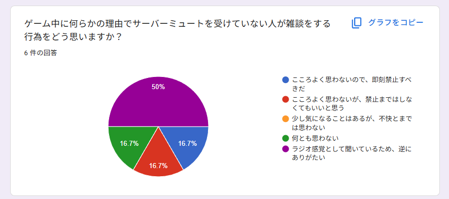 アンケートの結果概要の画像。内容はすべて以降の文章で説明しています