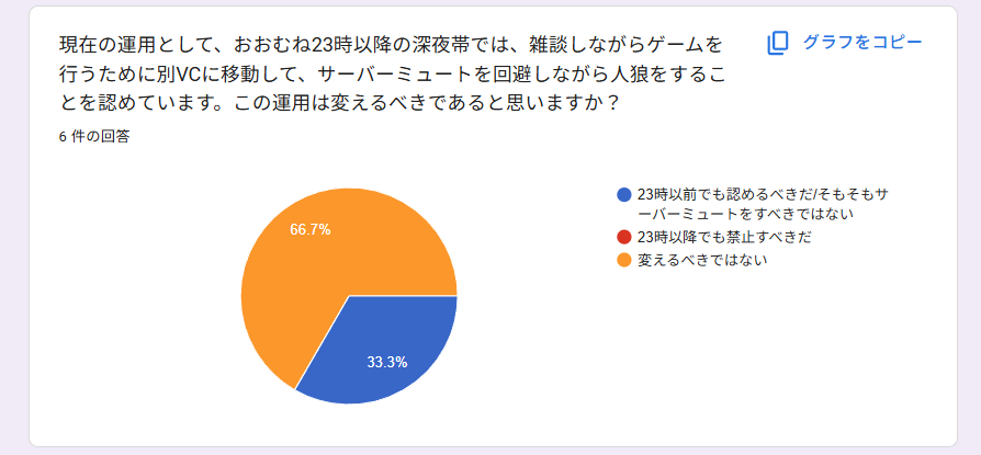 アンケートの結果概要の画像。内容はすべて以降の文章で説明しています